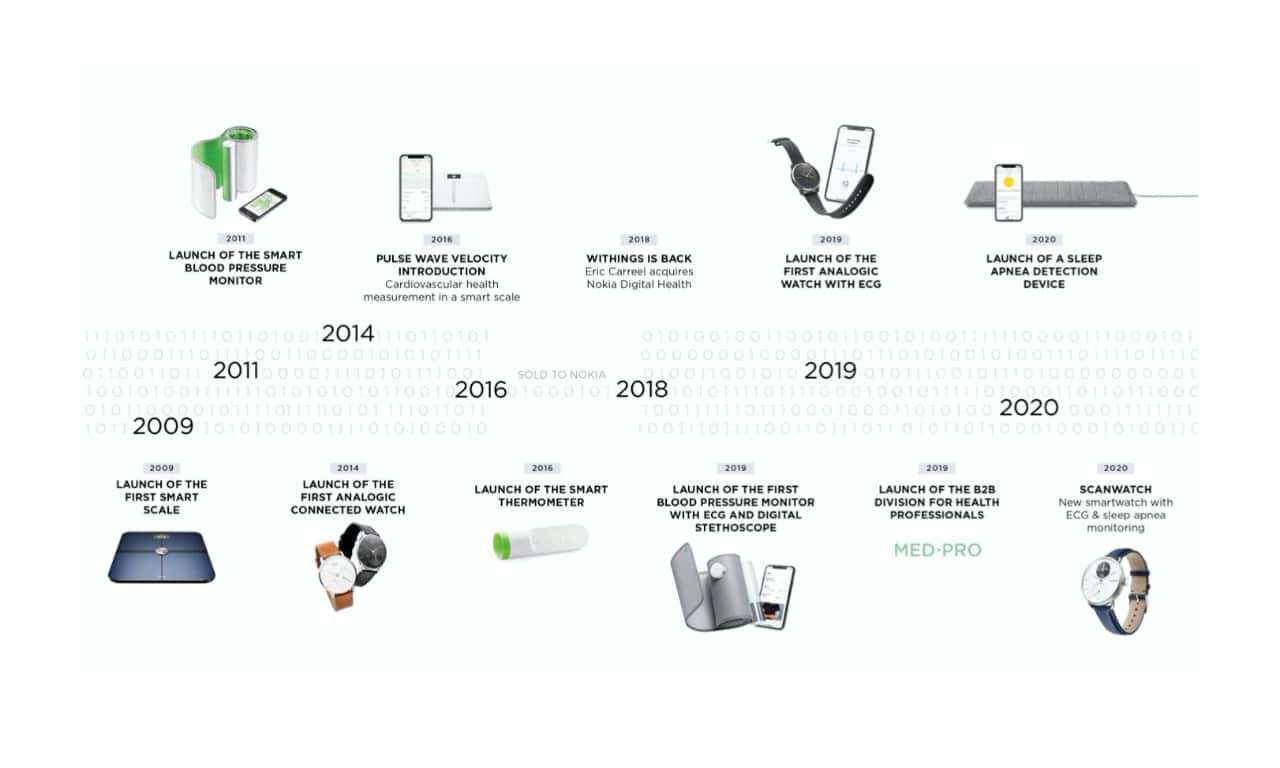 Withings Timeline